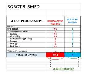LEAN Setup Reduction (SMED) training for welding by JULIAN KALAC | PDF