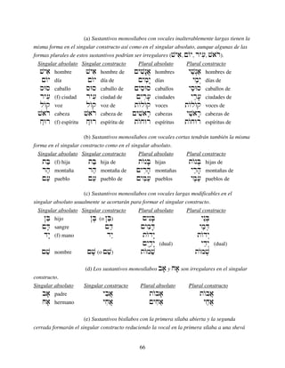 66
(a) Sustantivos monosílabos con vocales inalterablemente largas tienen la
misma forma en el singular constructo así como en el singular absoluto, aunque algunas de las
formas plurales de estos sustantivos podrían ser irregulares (vyai, µwOy, ry[i, varo).
Singular absoluto Singular constructo Plural absoluto Plural constructo
vyai hombre vyai hombre de µyvin:a} hombres yven“a' hombres de
µwOy día µwOy día de µymiy: días ymey“ días de
sWs caballo sWs caballo de µysiWs caballos yseWs caballos de
ry[i (f) ciudad ry[i ciudad de µyri[; ciudades yre[; ciudades de
lwOq voz lwOq voz de twOlwOq voces twOlwOq voces de
varo cabeza varo cabeza de µyviar; cabezas yvear; cabezas de
j"Wr (f) espíritu j"Wr espíritu de twOjWr espíritus twOjWr espíritus de
(b) Sustantivos monosílabos con vocales cortas tendrán también la misma
forma en el singular constructo como en el singular absoluto.
Singular absoluto Singular constructo Plural absoluto Plural constructo
tB' (f) hija tB' hija de twOnB; hijas twOnB] hijas de
rh' montaña rh' montaña de µyrih; montañas yreh; montañas de
µ[' pueblo µ[' pueblo de µyMi[' pueblos yMe[' pueblos de
(c) Sustantivos monosílabos con vocales largas modificables en el
singular absoluto usualmente se acortarán para formar el singular constructo.
Singular absoluto Singular constructo Plural absoluto Plural constructo
˜Be hijo ˜B, (o ˜Be) µynIB; ynEB]
µD; sangre µD' µymiD; ymeD]
dy: (f) mano dy" twOdy: twOdy“
µyId¢æy: (dual) ydey“ (dual)
µve nombre µv, (o µve) twOmve twOmv]
(d) Los sustantivos monosílabos ba; y ja; son irregulares en el singular
constructo.
Singular absoluto Singular constructo Plural absoluto Plural constructo
ba; padre ybia} twOba; twOba}
ja; hermano yjia} µyjia' yjea}
(e) Sustantivos bisílabos con la primera sílaba abierta y la segunda
cerrada formarán el singular constructo reduciendo la vocal en la primera sílaba a una shevá
 