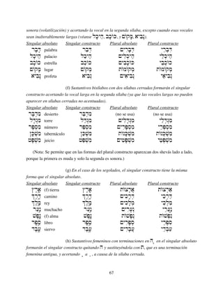 67
sonora (volatilización) y acortando la vocal en la segunda sílaba, excepto cuando esas vocales
sean inalterablemente largas (véanse lk;yhe, bk;wOK, y µwOqm;, aybin:).
Singular absoluto Singular constructo Plural absoluto Plural constructo
rb;D; palabra rb'D] µyrib;D] yreb]Di
lk;yhe palacio lk'yhe µylik]yhe ylek]yhe
bk;wOK estrella bk'wOK µybik;wOK ybek]wOk
µwOqm; lugar µwOqm] twOmwOqm] twOmwOqm]
aybin: profeta aybin“ µyaiybin“ yaeybin“
(f) Sustantivos bisílabos con dos sílabas cerradas formarán el singular
constructo acortando la vocal larga en la segunda sílaba (ya que las vocales largas no pueden
aparecer en sílabas cerradas no acentuadas).
Singular absoluto Singular constructo Plural absoluto Plural constructo
rB;d]mi desierto rB'd]mi (no se usa) (no se usa)
lD;g“mi torre lD'g“mi µyliD;g“mi yleD]g“mi
rP;s]mi número rP's]mi µyriP;s]mi yreP]s]mi
˜K;v]mi tabernáculo ˜K'v]mi twOnK;v]mi twOnK]v]mi
fP;v]mi juicio fP'v]mi µyfiP;v]mi yfeP]v]mi
(Nota: Se permite que en las formas del plural constructo aparezcan dos shevás lado a lado,
porque la primera es muda y solo la segunda es sonora.)
(g) En el caso de los segolados, el singular constructo tiene la misma
forma que el singular absoluto.
Singular absoluto Singular constructo Plural absoluto Plural constructo
≈r,a¢≤ (f) tierra ≈r,aâ≤ twOxr;a} twOxr]a'
Jr,D¢≤ camino Jr,D¢≤ µykir;D] yker]D'
Jl,m¢≤ rey Jl,m¢≤ µykil;m] ykel]m'
r['n∞" muchacho r['n∞" µyri[;n“ yre[}n∞"
vp,n∞< (f) alma vp,n∞< twOvp;n“ twOvp]n"
rp,s¢´ libro rp,s¢´ µyrip;s] yrep]si
db,[¢≤ siervo db,[¢≤ µydib;[} ydeb]['
(h) Sustantivos femeninos con terminaciones en h ; en el singular absoluto
formarán el singular constructo quitando h y sustituyéndola con t, que es una terminación
femenina antigua, y acortando : a ', a causa de la sílaba cerrada.
 