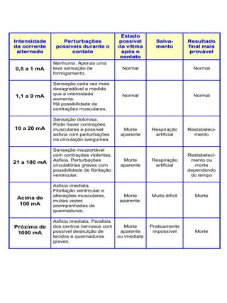 Intensidade
da corrente
alternada
Perturbações
possíveis durante o
contato
Estado
possível
da vítima
após o
contato
Salva-
mento
Resultado
final mais
provável
0,5 a 1 mA
Nenhuma. Apenas uma
leve sensação de
formigamento.
Normal Normal
1,1 a 9 mA
Sensação cada vez mais
desagradável a medida
que a intensidade
aumenta.
Há possibilidade de
contrações musculares.
Normal Normal
10 a 20 mA
Sensação dolorosa.
Pode haver contrações
musculares e possível
asfixia com perturbações
na circulação sanguínea.
Morte
aparente
Respiração
artificial
Restabeleci-
mento
21 a 100 mA
Sensação insuportável
com contrações violentas.
Asfixia. Perturbações
circulatórias graves com
possibilidade de fibrilação
ventricular.
Morte
aparente
Respiração
artificial
Restabeleci-
mento ou
morte
dependendo
do tempo
Acima de
100 mA
Asfixia imediata.
Fibrilação ventricular e
alterações musculares,
muitas vezes
acompanhadas de
queimaduras.
Morte
aparente.
Muito difícil Morte
Próximo de
1000 mA
Asfixia imediata. Paralisia
dos centros nervosos com
possível destruição de
tecidos e queimaduras
graves.
Morte
aparente
ou imediata
Praticamente
impossível Morte
 