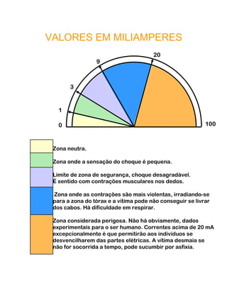 VALORES EM MILIAMPERES
Zona neutra.
Zona onde a sensação do choque é pequena.
Limite de zona de segurança, choque desagradável.
É sentido com contrações musculares nos dedos.
Zona onde as contrações são mais violentas, irradiando-se
para a zona do tórax e a vítima pode não conseguir se livrar
dos cabos. Há dificuldade em respirar.
Zona considerada perigosa. Não há obviamente, dados
experimentais para o ser humano. Correntes acima de 20 mA
excepcionalmente é que permitirão aos individuos se
desvencilharem das partes elétricas. A vítima desmaia se
não for socorrida a tempo, pode sucumbir por asfixia.
0
1
3
9
20
100
 
