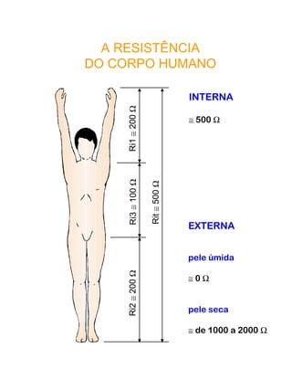 A RESISTÊNCIA
DO CORPO HUMANO
Ri3≅100ΩRi2≅200ΩRi1≅200Ω
Rit≅500Ω
INTERNA
≅ 500 Ω
EXTERNA
pele úmida
≅ 0 Ω
pele seca
≅ de 1000 a 2000 Ω
 
