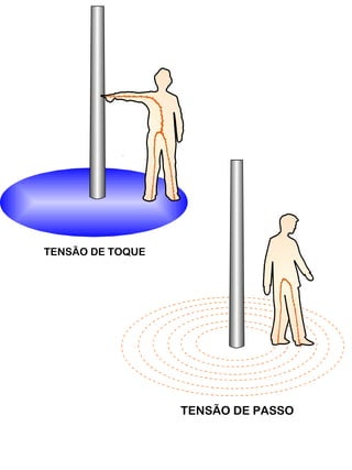 TENSÃO DE PASSO
TENSÃO DE TOQUE
 
