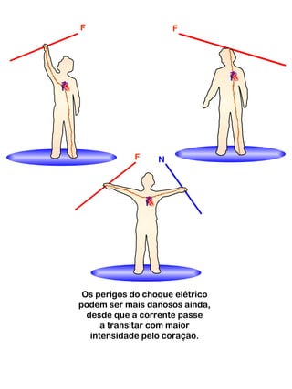 Os perigos do choque elétrico
podem ser mais danosos ainda,
desde que a corrente passe
a transitar com maior
intensidade pelo coração.
F N
FF
 