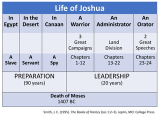 Life of Joshua
In
Egypt
In the
Desert
In
Canaan
A
Warrior
An
Administrator
An
Orator
3
Great
Campaigns
Land
Division
2
Great
Speeches
A
Slave
A
Servant
A
Spy
Chapters
1-12
Chapters
13-22
Chapters
23-24
PREPARATION
(90 years)
LEADERSHIP
(20 years)
Death of Moses
1407 BC
Smith, J. E. (1995). The Books of History (Jos 1:2–5). Joplin, MO: College Press.
 