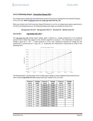 Instruction Manual FlexRax 4000
InstruTech, Inc. Page 84
3.6.1.4.10Analog Output - Convection Gauge (CG) –
The analog output voltage type described below represent the pressure displayed for the selected CG option
for N2 / Air only. Refer to Section 4 if you are using a gas other than N2 / Air.
When you choose one of the Convection Gauge (CG) devices to use for an analog output signal proportional to
the CG [n,m] displayed pressure, the following analog output types are available to choose from:
(A) Log-Linear CG 1-8 V (B) Log-Linear CG 0-7 V (C) Linear CG (D) Non-Linear CG
3.6.1.4.10.1 Log-Linear CG 1-8 V –
The Log-Linear CG 1-8V analog output voltage signal is defined as a voltage proportional to the displayed
pressure that is linear with respect to the common logarithm of pressure. The relationship of pressure to
voltage is given by P = 10
(V – 5)
, where pressure is in torr units. Solving this equation for voltage (V), the
relationship is represented by V = log10 (P) + 5. Graphically, this relationship is represented as shown in the
following chart:
The following table is representative of the analog output voltage at various diplayed (measured) pressures
when using the Log-Linear CG 1-8 V analog output type. (applies to N2 / Air only)
Pressure
(Torr)
Voltage
(Vdc)
Pressure
(Torr)
Voltage
(Vdc)
Pressure
(Torr)
Voltage
(Vdc)
1.0E-04 1.000 5.0E-01 4.699 5.0E+02 7.699
2.0E-04 1.301 1.0E+00 5.000 6.0E+02 7.778
5.0E-04 1.699 2.0E+00 5.301 7.0E+02 7.845
1.0E-03 2.000 5.0E+00 5.699 7.6E+02 7.881
2.0E-03 2.301 1.0E+01 6.000 8.0E+02 7.903
5.0E-03 2.699 2.0E+01 6.301 9.0E+02 7.954
1.0E-02 3.000 5.0E+01 6.699 1.0E+03 8.000
2.0E-02 3.301 1.0E+02 7.000
5.0E-02 3.699 2.0E+02 7.301
1.0E-01 4.000 3.0E+02 7.477
2.0E-01 4.301 4.0E+02 7.602
Log-Linear Analog Voltage to Pressure
0.000
1.000
2.000
3.000
4.000
5.000
6.000
7.000
8.000
9.000
1.0E-04 1.0E-03 1.0E-02 1.0E-01 1.0E+00 1.0E+01 1.0E+02 1.0E+03
Pressure (Torr)
OutputSignal(Voltsdc)
 