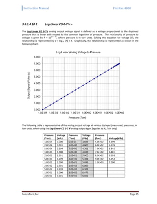 Instruction Manual FlexRax 4000
InstruTech, Inc. Page 85
3.6.1.4.10.2 Log-Linear CG 0-7 V –
The Log-Linear CG 0-7V analog output voltage signal is defined as a voltage proportional to the displayed
pressure that is linear with respect to the common logarithm of pressure. The relationship of pressure to
voltage is given by P = 10
(V – 4)
, where pressure is in torr units. Solving this equation for voltage (V), the
relationship is represented by V = log10 (P) + 4. Graphically, this relationship is represented as shown in the
following chart:
The following table is representative of the analog output voltage at various diplayed (measured) pressures, in
torr units, when using the Log-Linear CG 0-7 V analog output type. (applies to N2 / Air only)
Pressure
(Torr)
Voltage
(Vdc)
Pressure
(Torr)
Voltage
(Vdc)
Pressure
(Torr) Voltage(Vdc)
1.0E-04 0.000 5.0E-01 3.699 5.0E+02 6.699
2.0E-04 0.301 1.0E+00 4.000 6.0E+02 6.778
5.0E-04 0.699 2.0E+00 4.301 7.0E+02 6.845
1.0E-03 1.000 5.0E+00 4.699 7.6E+02 6.881
2.0E-03 1.301 1.0E+01 5.000 8.0E+02 6.903
5.0E-03 1.699 2.0E+01 5.301 9.0E+02 6.954
1.0E-02 2.000 5.0E+01 5.699 1.0E+03 7.000
2.0E-02 2.301 1.0E+02 6.000
5.0E-02 2.699 2.0E+02 6.301
1.0E-01 3.000 3.0E+02 6.477
2.0E-01 3.301 4.0E+02 6.602
0.000
1.000
2.000
3.000
4.000
5.000
6.000
7.000
8.000
1.0E-04 1.0E-03 1.0E-02 1.0E-01 1.0E+00 1.0E+01 1.0E+02 1.0E+03
OutputSignal(Voltsdc)
Pressure (Torr)
Log-Linear Analog Voltage to Pressure
 