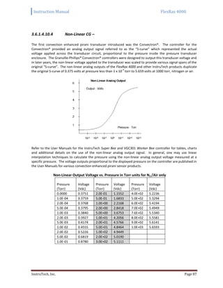 Instruction Manual FlexRax 4000
InstruTech, Inc. Page 87
3.6.1.4.10.4 Non-Linear CG –
The first convection enhanced pirani transducer introduced was the Convectron®. The controller for the
Convectron® provided an analog output signal referred to as the “S-curve” which represented the actual
voltage applied across the transducer circuit, proportional to the pressure inside the pressure transducer
enclosure. The Granville-Phillips® Convectron® controllers were designed to output this transducer voltage and
in later years, the non-linear voltage applied to the transducer was scaled to provide various signal spans of the
original “S-curve”. The non-linear analog outputs of the FlexRax 4000 and other InstruTech products duplicate
the original S-curve of 0.375 volts at pressure less than 1 x 10
-4
torr to 5.659 volts at 1000 torr, nitrogen or air.
Refer to the User Manuals for the InstruTech Super Bee and VGC301 Worker Bee controller for tables, charts
and additional details on the use of the non-linear analog output signal. In general, one may use linear
interpolation techniques to calculate the pressure using the non-linear analog output voltage measured at a
specific pressure. The voltage outputs proportional to the displayed pressure on the controller are published in
the User Manuals for various convection enhanced pirani sensor products.
Non-Linear Output Voltage vs. Pressure in Torr units for N2 /Air only
Pressure
(Torr)
Voltage
(Vdc)
Pressure
(Torr)
Voltage
(Vdc)
Pressure
(Torr)
Voltage
(Vdc)
0.0000 0.3751 2.0E-01 1.1552 4.0E+02 5.2236
1.0E-04 0.3759 5.0E-01 1.6833 5.0E+02 5.3294
2.0E-04 0.3768 1.0E+00 2.2168 6.0E+02 5.4194
5.0E-04 0.3795 2.0E+00 2.8418 7.0E+02 5.4949
1.0E-03 0.3840 5.0E+00 3.6753 7.6E+02 5.5340
2.0E-03 0.3927 1.0E+01 4.2056 8.0E+02 5.5581
5.0E-03 0.4174 2.0E+01 4.5766 9.0E+02 5.6141
1.0E-02 0.4555 5.0E+01 4.8464 1.0E+03 5.6593
2.0E-02 0.5226 1.0E+02 4.9449
5.0E-02 0.6819 2.0E+02 5.0190
1.0E-01 0.8780 3.0E+02 5.1111
 
