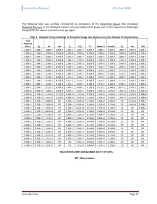 Instruction Manual FlexRax 4000
InstruTech, Inc. Page 93
The following table was carefully constructed by comparison of the Convection Gauge (CG) transducer
Displayed Pressure to the displayed pressure of a gas-independent gauge such as the Capacitance Diaphragm
Gauge (CDG) for several commonly used gas types:
Table 6 - Displayed Pressure Readings for Convection Gauge type devices versus True Pressure for Selected Gases
True
Pressure
(Torr) N2 Ar He O2 CO2 Kr Freon12 Freon22 D2 Ne CH4
1.00E-4 1.00E-4 1.00E-4 1.00E-4 1.00E-4 1.00E-4 1.00E-4 1.00E-4 1.00E-4 1.00E-4 1.00E-4 1.00E-4
2.00E-4 2.00E-4 2.00E-4 2.00E-4 2.00E-4 2.00E-4 2.00E-4 2.00E-4 2.00E-4 2.00E-4 2.00E-4 2.00E-4
5.00E-4 5.00E-4 5.00E-4 5.00E-4 5.00E-4 5.00E-4 3.00E-4 5.00E-4 5.00E-4 5.00E-4 5.00E-4 5.00E-4
1.00E-3 1.00E-3 7.00E-4 8.00E-4 1.00E-3 1.10E-3 4.00E-4 1.50E-3 1.50E-3 1.30E-3 7.00E-4 1.70E-3
2.00E-3 2.00E-3 1.40E-3 1.60E-3 2.00E-3 2.30E-3 1.00E-3 3.10E-3 3.10E-3 2.40E-3 1.50E-3 3.30E-3
5.00E-3 5.00E-3 3.30E-3 4.00E-3 5.00E-3 4.40E-3 2.30E-3 7.60E-3 7.00E-3 6.00E-3 3.50E-3 7.70E-3
1.00E-2 1.00E-2 6.60E-3 8.10E-3 9.70E-3 1.10E-2 4.80E-3 1.47E-2 1.35E-2 1.21E-2 7.10E-3 1.53E-2
2.00E-2 2.00E-2 1.31E-2 1.61E-2 1.98E-2 2.22E-2 9.50E-3 2.99E-2 2.72E-2 2.43E-2 1.41E-2 3.04E-2
5.00E-2 5.00E-2 3.24E-2 4.05E-2 4.92E-2 5.49E-2 2.35E-2 7.25E-2 6.90E-2 6.00E-2 3.48E-2 7.72E-2
1.00E-1 1.00E-1 6.43E-2 8.20E-2 9.72E-2 1.07E-1 4.68E-2 1.43E-1 1.36E-1 1.21E-1 7.00E-2 1.59E-1
2.00E-1 2.00E-1 1.26E-1 1.65E-1 1.94E-1 2.10E-1 9.11E-2 2.75E-1 2.62E-1 2.50E-1 1.41E-1 3.15E-1
5.00E-1 5.00E-1 3.12E-1 4.35E-1 4.86E-1 4.89E-1 2.17E-1 6.11E-1 5.94E-1 6.87E-1 3.59E-1 7.81E-1
1.00E+0 1.00E+0 6.00E-1 9.40E-1 9.70E-1 9.50E-1 4.00E-1 1.05E+0 1.04E+0 1.55E+0 7.45E-1 1.60E+0
2.00E+0 2.00E+0 1.14E+0 2.22E+0 1.94E+0 1.71E+0 7.00E-1 1.62E+0 1.66E+0 4.13E+0 1.59E+0 3.33E+0
5.00E+0 5.00E+0 2.45E+0 1.35E+1 4.98E+0 3.34E+0 1.28E+0 2.45E+0 2.62E+0 2.46E+2 5.24E+0 7.53E+0
1.00E+1 1.00E+1 4.00E+0 OP 1.03E+1 4.97E+0 1.78E+0 2.96E+0 3.39E+0 OP 2.15E+1 2.79E+1
2.00E+1 2.00E+1 5.80E+0 OP 2.23E+1 6.59E+0 2.29E+0 3.32E+0 3.72E+0 OP 5.84E+2 3.55E+2
5.00E+1 5.00E+1 7.85E+0 OP 7.76E+1 8.22E+0 2.57E+0 3.79E+0 4.14E+0 OP OP 8.42E+2
1.00E+2 1.00E+2 8.83E+0 OP 2.09E+2 9.25E+0 2.74E+0 4.68E+0 4.91E+0 OP OP OP
2.00E+2 2.00E+2 9.79E+0 OP 2.95E+2 1.23E+1 3.32E+0 5.99E+0 6.42E+0 OP OP OP
3.00E+2 3.00E+2 1.13E+1 OP 3.80E+2 1.69E+1 3.59E+0 6.89E+0 7.52E+0 OP OP OP
4.00E+2 4.00E+2 1.35E+1 OP 4.85E+2 2.24E+1 3.94E+0 7.63E+0 8.42E+0 OP OP OP
5.00E+2 5.00E+2 1.61E+1 OP 6.04E+2 2.87E+1 4.21E+0 8.28E+0 9.21E+0 OP OP OP
6.00E+2 6.00E+2 1.88E+1 OP 7.30E+2 3.64E+1 4.44E+0 8.86E+0 9.95E+0 OP OP OP
7.00E+2 7.00E+2 2.18E+1 OP 8.59E+2 4.61E+1 4.65E+0 9.42E+0 1.07E+1 OP OP OP
7.60E+2 7.60E+2 2.37E+1 OP 9.41E+2 5.39E+1 4.75E+0 9.76E+0 1.11E+1 OP OP OP
8.00E+2 8.00E+2 2.51E+1 OP 9.97E+2 5.94E+1 4.84E+0 9.95E+0 1.14E+1 OP OP OP
9.00E+2 9.00E+2 2.85E+1 OP OP 7.95E+1 4.99E+0 1.05E+1 1.20E+1 OP OP OP
1.00E+3 1.00E+3 3.25E+1 OP OP 1.11E+2 5.08E+0 1.11E+1 1.27E+1 OP OP OP
Values listed under each gas type are in Torr units.
OP = Overpressure
 
