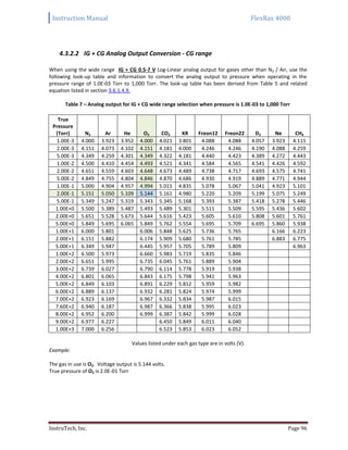 Instruction Manual FlexRax 4000
InstruTech, Inc. Page 96
4.3.2.2 IG + CG Analog Output Conversion - CG range
When using the wide range IG + CG 0.5-7 V Log-Linear analog output for gases other than N2 / Air, use the
following look-up table and information to convert the analog output to pressure when operating in the
pressure range of 1.0E-03 Torr to 1,000 Torr. The look-up table has been derived from Table 5 and related
equation listed in section 3.6.1.4.9.
Table 7 – Analog output for IG + CG wide range selection when pressure is 1.0E-03 to 1,000 Torr
True
Pressure
(Torr) N2 Ar He O2 CO2 KR Freon12 Freon22 D2 Ne CH4
1.00E-3 4.000 3.923 3.952 4.000 4.021 3.801 4.088 4.088 4.057 3.923 4.115
2.00E-3 4.151 4.073 4.102 4.151 4.181 4.000 4.246 4.246 4.190 4.088 4.259
5.00E-3 4.349 4.259 4.301 4.349 4.322 4.181 4.440 4.423 4.389 4.272 4.443
1.00E-2 4.500 4.410 4.454 4.493 4.521 4.341 4.584 4.565 4.541 4.426 4.592
2.00E-2 4.651 4.559 4.603 4.648 4.673 4.489 4.738 4.717 4.693 4.575 4.741
5.00E-2 4.849 4.755 4.804 4.846 4.870 4.686 4.930 4.919 4.889 4.771 4.944
1.00E-1 5.000 4.904 4.957 4.994 5.015 4.835 5.078 5.067 5.041 4.923 5.101
2.00E-1 5.151 5.050 5.109 5.144 5.161 4.980 5.220 5.209 5.199 5.075 5.249
5.00E-1 5.349 5.247 5.319 5.343 5.345 5.168 5.393 5.387 5.418 5.278 5.446
1.00E+0 5.500 5.389 5.487 5.493 5.489 5.301 5.511 5.509 5.595 5.436 5.602
2.00E+0 5.651 5.528 5.673 5.644 5.616 5.423 5.605 5.610 5.808 5.601 5.761
5.00E+0 5.849 5.695 6.065 5.849 5.762 5.554 5.695 5.709 6.695 5.860 5.938
1.00E+1 6.000 5.801 6.006 5.848 5.625 5.736 5.765 6.166 6.223
2.00E+1 6.151 5.882 6.174 5.909 5.680 5.761 5.785 6.883 6.775
5.00E+1 6.349 5.947 6.445 5.957 5.705 5.789 5.809 6.963
1.00E+2 6.500 5.973 6.660 5.983 5.719 5.835 5.846
2.00E+2 6.651 5.995 6.735 6.045 5.761 5.889 5.904
3.00E+2 6.739 6.027 6.790 6.114 5.778 5.919 5.938
4.00E+2 6.801 6.065 6.843 6.175 5.798 5.941 5.963
5.00E+2 6.849 6.103 6.891 6.229 5.812 5.959 5.982
6.00E+2 6.889 6.137 6.932 6.281 5.824 5.974 5.999
7.00E+2 6.923 6.169 6.967 6.332 5.834 5.987 6.015
7.60E+2 6.940 6.187 6.987 6.366 5.838 5.995 6.023
8.00E+2 6.952 6.200 6.999 6.387 5.842 5.999 6.028
9.00E+2 6.977 6.227 6.450 5.849 6.011 6.040
1.00E+3 7.000 6.256 6.523 5.853 6.023 6.052
Values listed under each gas type are in volts (V).
Example:
The gas in use is O2. Voltage output is 5.144 volts.
True pressure of O2 is 2.0E-01 Torr
 