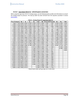 Instruction Manual FlexRax 4000
InstruTech, Inc. Page 98
4.3.3.2 Log-Linear CG 0-7 V - selected gases conversion
When using the Log-Linear CG 0-7 V analog output, use the following look-up table and information to convert
the analog output to pressure. The look-up table has been derived from the equation provided in section
3.6.1.4.10.2.
Table 9 – Analog Output for Log-Linear CG 0-7 V
Values listed under each gas type are in volts (Vdc).
True Pressure N2 Ar He O2 CO2 KR Freon12 Freon22 D2 Ne CH4
1.00E-4 Torr 0.000 0.000 0.000 0.000 0.000 0.000 0.000 0.000 0.000 0.000 0.000
2.00E-4 Torr 0.301 0.301 0.301 0.301 0.301 0.301 0.301 0.301 0.301 0.301 0.301
5.00E-4 Torr 0.699 0.699 0.699 0.699 0.699 0.477 0.699 0.699 0.699 0.699 0.699
1.00E-3 Torr 1.000 0.845 0.903 1.000 1.041 0.602 1.176 1.176 1.114 0.845 1.230
2.00E-3 Torr 1.301 1.146 1.204 1.301 1.362 1.000 1.491 1.491 1.380 1.176 1.519
5.00E-3 Torr 1.699 1.519 1.602 1.699 1.643 1.362 1.881 1.845 1.778 1.544 1.886
1.00E-2 Torr 2.000 1.820 1.908 1.987 2.041 1.681 2.167 2.130 2.083 1.851 2.185
2.00E-2 Torr 2.301 2.117 2.207 2.297 2.346 1.978 2.476 2.435 2.386 2.149 2.483
5.00E-2 Torr 2.699 2.511 2.607 2.692 2.740 2.371 2.860 2.839 2.778 2.542 2.888
1.00E-1 Torr 3.000 2.808 2.914 2.988 3.029 2.670 3.155 3.134 3.083 2.845 3.201
2.00E-1 Torr 3.301 3.100 3.217 3.288 3.322 2.960 3.439 3.418 3.398 3.149 3.498
5.00E-1 Torr 3.699 3.494 3.638 3.687 3.689 3.336 3.786 3.774 3.837 3.555 3.893
1.00E+0 Torr 4.000 3.778 3.973 3.987 3.978 3.602 4.021 4.017 4.190 3.872 4.204
2.00E+0 Torr 4.301 4.057 4.346 4.288 4.233 3.845 4.210 4.220 4.616 4.201 4.522
5.00E+0 Torr 4.699 4.389 6.130 4.697 4.524 4.107 4.389 4.418 6.391 4.719 4.877
1.00E+1 Torr 5.000 4.602 5.013 4.696 4.250 4.471 4.530 5.332 5.446
2.00E+1 Torr 5.301 4.763 5.348 4.819 4.360 4.521 4.571 6.766 6.550
5.00E+1 Torr 5.699 4.895 5.890 4.915 4.410 4.579 4.617 6.925
1.00E+2 Torr 6.000 4.946 6.320 4.966 4.438 4.670 4.691
2.00E+2 Torr 6.301 4.991 6.470 5.090 4.521 4.777 4.808
3.00E+2 Torr 6.477 5.053 6.580 5.228 4.555 4.838 4.876
4.00E+2 Torr 6.602 5.130 6.686 5.350 4.595 4.883 4.925
5.00E+2 Torr 6.699 5.207 6.781 5.458 4.624 4.918 4.964
6.00E+2 Torr 6.778 5.274 6.863 5.561 4.647 4.947 4.998
7.00E+2 Torr 6.845 5.338 6.934 5.664 4.667 4.974 5.029
7.60E+2 Torr 6.881 5.375 6.974 5.732 4.677 4.989 5.045
8.00E+2 Torr 6.903 5.400 6.999 5.774 4.685 4.998 5.057
9.00E+2 Torr 6.954 5.455 5.900 4.698 5.021 5.079
1.00E+3 Torr 7.000 5.512 6.045 4.706 5.045 5.104
 