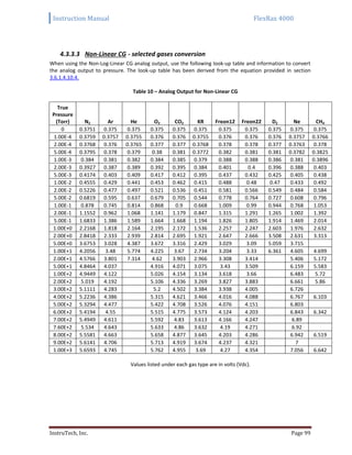 Instruction Manual FlexRax 4000
InstruTech, Inc. Page 99
4.3.3.3 Non-Linear CG - selected gases conversion
When using the Non-Log-Linear CG analog output, use the following look-up table and information to convert
the analog output to pressure. The look-up table has been derived from the equation provided in section
3.6.1.4.10.4.
Table 10 – Analog Output for Non-Linear CG
True
Pressure
(Torr) N2 Ar He O2 CO2 KR Freon12 Freon22 D2 Ne CH4
0 0.3751 0.375 0.375 0.375 0.375 0.375 0.375 0.375 0.375 0.375 0.375
1.00E-4 0.3759 0.3757 0.3755 0.376 0.376 0.3755 0.376 0.376 0.376 0.3757 0.3766
2.00E-4 0.3768 0.376 0.3765 0.377 0.377 0.3768 0.378 0.378 0.377 0.3763 0.378
5.00E-4 0.3795 0.378 0.379 0.38 0.381 0.3772 0.382 0.381 0.381 0.3782 0.3825
1.00E-3 0.384 0.381 0.382 0.384 0.385 0.379 0.388 0.388 0.386 0.381 0.3896
2.00E-3 0.3927 0.387 0.389 0.392 0.395 0.384 0.401 0.4 0.396 0.388 0.403
5.00E-3 0.4174 0.403 0.409 0.417 0.412 0.395 0.437 0.432 0.425 0.405 0.438
1.00E-2 0.4555 0.429 0.441 0.453 0.462 0.415 0.488 0.48 0.47 0.433 0.492
2.00E-2 0.5226 0.477 0.497 0.521 0.536 0.451 0.581 0.566 0.549 0.484 0.584
5.00E-2 0.6819 0.595 0.637 0.679 0.705 0.544 0.778 0.764 0.727 0.608 0.796
1.00E-1 0.878 0.745 0.814 0.868 0.9 0.668 1.009 0.99 0.944 0.768 1.053
2.00E-1 1.1552 0.962 1.068 1.141 1.179 0.847 1.315 1.291 1.265 1.002 1.392
5.00E-1 1.6833 1.386 1.589 1.664 1.668 1.194 1.826 1.805 1.914 1.469 2.014
1.00E+0 2.2168 1.818 2.164 2.195 2.172 1.536 2.257 2.247 2.603 1.976 2.632
2.00E+0 2.8418 2.333 2.939 2.814 2.695 1.921 2.647 2.666 3.508 2.631 3.313
5.00E+0 3.6753 3.028 4.387 3.672 3.316 2.429 3.029 3.09 5.059 3.715
1.00E+1 4.2056 3.48 5.774 4.225 3.67 2.734 3.204 3.33 6.361 4.605 4.699
2.00E+1 4.5766 3.801 7.314 4.62 3.903 2.966 3.308 3.414 5.406 5.172
5.00E+1 4.8464 4.037 4.916 4.071 3.075 3.43 3.509 6.159 5.583
1.00E+2 4.9449 4.122 5.026 4.154 3.134 3.618 3.66 6.483 5.72
2.00E+2 5.019 4.192 5.106 4.336 3.269 3.827 3.883 6.661 5.86
3.00E+2 5.1111 4.283 5.2 4.502 3.384 3.938 4.005 6.726
4.00E+2 5.2236 4.386 5.315 4.621 3.466 4.016 4.088 6.767 6.103
5.00E+2 5.3294 4.477 5.422 4.708 3.526 4.076 4.151 6.803
6.00E+2 5.4194 4.55 5.515 4.775 3.573 4.124 4.203 6.843 6.342
7.00E+2 5.4949 4.611 5.592 4.83 3.613 4.166 4.247 6.89
7.60E+2 5.534 4.643 5.633 4.86 3.632 4.19 4.271 6.92
8.00E+2 5.5581 4.663 5.658 4.877 3.645 4.203 4.286 6.942 6.519
9.00E+2 5.6141 4.706 5.713 4.919 3.674 4.237 4.321 7
1.00E+3 5.6593 4.745 5.762 4.955 3.69 4.27 4.354 7.056 6.642
Values listed under each gas type are in volts (Vdc).
 