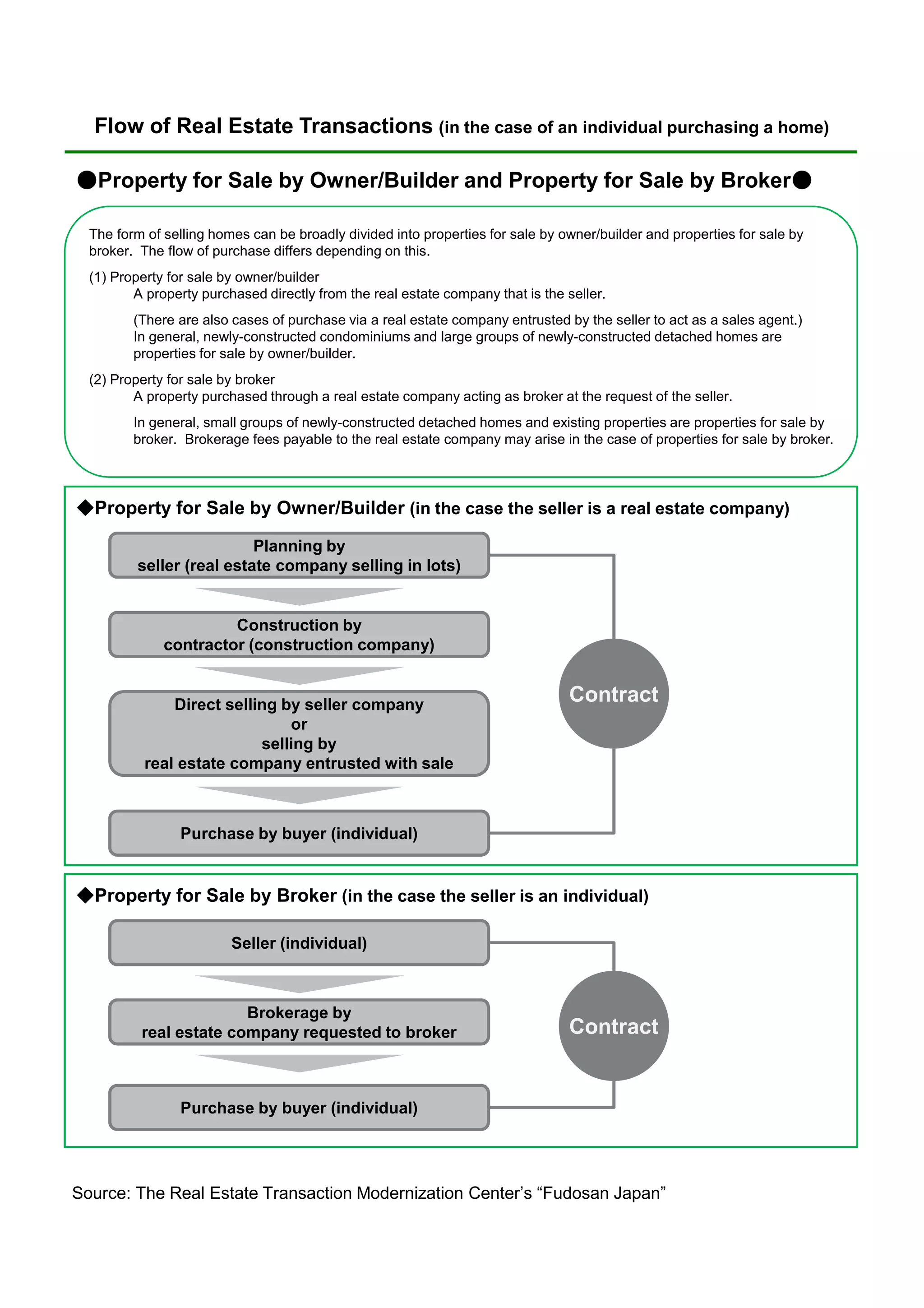 Flow of Real Estate Transaction | PDF