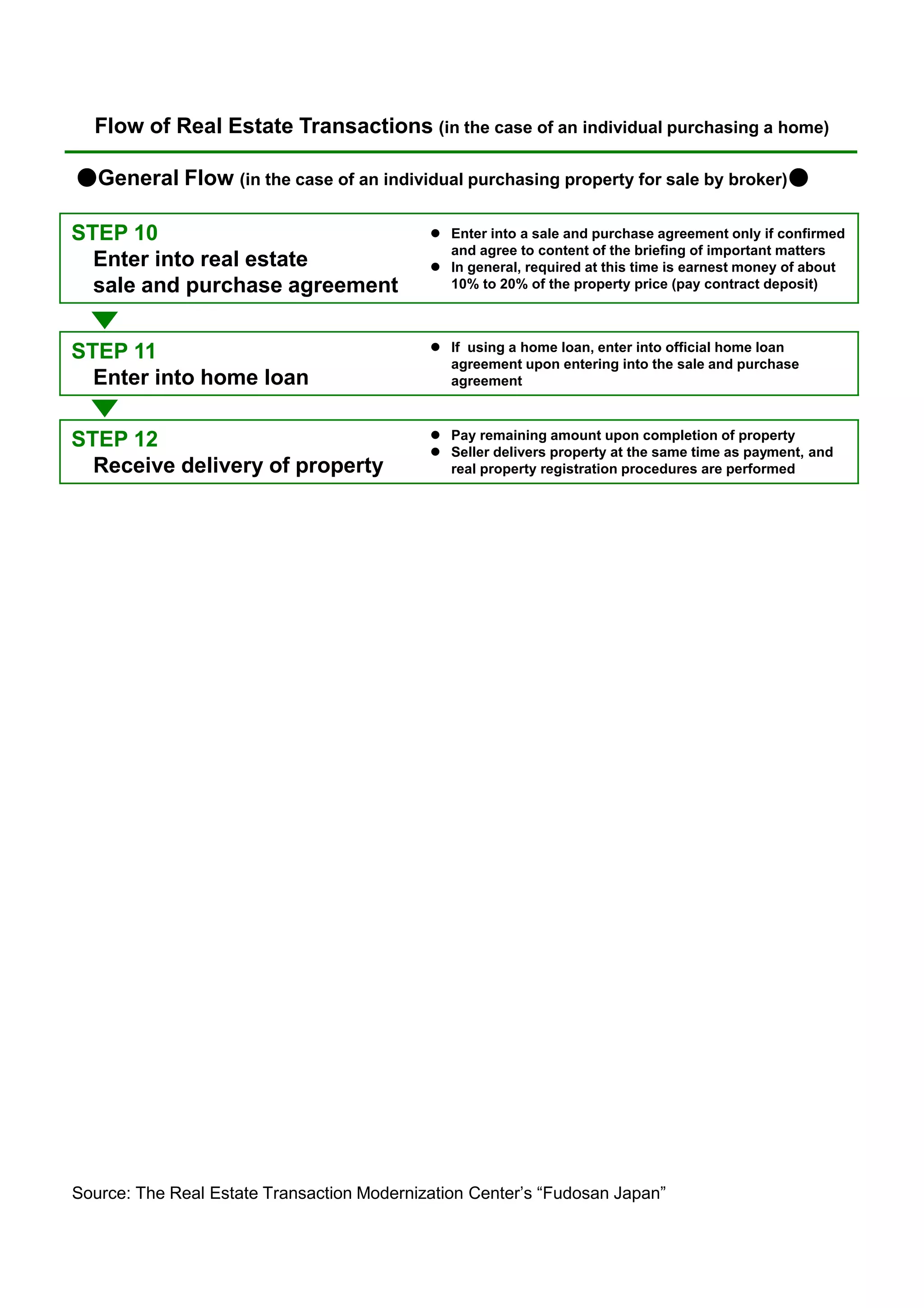 Flow of Real Estate Transaction | PDF