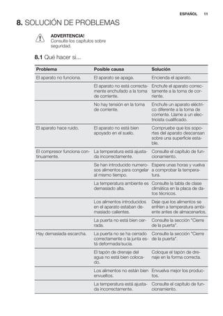 8. SOLUCIÓN DE PROBLEMAS
ADVERTENCIA!
Consulte los capítulos sobre
seguridad.
8.1 Qué hacer si...
Problema Posible causa Solución
El aparato no funciona. El aparato se apaga. Encienda el aparato.
El aparato no está correcta-
mente enchufado a la toma
de corriente.
Enchufe el aparato correc-
tamente a la toma de cor-
riente.
No hay tensión en la toma
de corriente.
Enchufe un aparato eléctri-
co diferente a la toma de
corriente. Llame a un elec-
tricista cualificado.
El aparato hace ruido. El aparato no está bien
apoyado en el suelo.
Compruebe que los sopo-
rtes del aparato descansan
sobre una superficie esta-
ble.
El compresor funciona con-
tinuamente.
La temperatura está ajusta-
da incorrectamente.
Consulte el capítulo de fun-
cionamiento.
Se han introducido numero-
sos alimentos para congelar
al mismo tiempo.
Espere unas horas y vuelva
a comprobar la tempera-
tura.
La temperatura ambiente es
demasiado alta.
Consulte la tabla de clase
climática en la placa de da-
tos técnicos.
Los alimentos introducidos
en el aparato estaban de-
masiado calientes.
Deje que los alimentos se
enfríen a temperatura ambi-
ente antes de almacenarlos.
La puerta no está bien cer-
rada.
Consulte la sección "Cierre
de la puerta".
Hay demasiada escarcha. La puerta no se ha cerrado
correctamente o la junta es-
tá deformada/sucia.
Consulte la sección "Cierre
de la puerta".
El tapón de drenaje del
agua no está bien coloca-
do.
Coloque el tapón de dre-
naje en la forma correcta.
Los alimentos no están bien
envueltos.
Envuelva mejor los produc-
tos.
La temperatura está ajusta-
da incorrectamente.
Consulte el capítulo de fun-
cionamiento.
ESPAÑOL 11
 