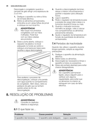 Descongele o congelador quando a
camada de gelo atingir uma espessura de
3 a 5 mm.
1. Desligue o aparelho ou retire a ficha
da tomada eléctrica.
2. Retire os alimentos armazenados,
embrulhe-os em várias folhas de jornal
e coloque-os num local frio.
ADVERTÊNCIA!
Não toque nos produtos
congelados com as mãos
molhadas. Pode ficar
com as mãos coladas
aos produtos.
3. Deixe a porta aberta, coloque o
raspador de plástico no local
adequado no fundo ao centro e
coloque uma bacia por baixo para
recolher a água descongelada.
Para acelerar o processo de
descongelação, coloque uma panela
com água quente no compartimento
do congelador. Além disso, retire os
pedaços de gelo que se tenham
partido antes do fim da
descongelação.
4. Quando a descongelação terminar,
seque o interior minuciosamente e
guarde o raspador para utilização
futura.
5. Ligue o aparelho.
6. Rode o regulador da temperatura para
a posição de carga total e deixe-o a
funcionar durante 8 horas ou mais.
7. Quando o indicador luminoso
vermelho se apagar, volte a colocar
nos compartimentos os alimentos
previamente retirados.
8. Ajuste o regulador da temperatura em
função da quantidade de alimentos
armazenados.
7.4 Períodos de inactividade
Quando não utilizar o aparelho durante
longos períodos, adopte as seguintes
precauções:
1. Desligue o aparelho da alimentação
eléctrica.
2. Retire todos os alimentos.
3. Descongele (se necessário) e limpe o
aparelho e todos os acessórios.
4. Deixe a(s) porta(s) aberta(s) para evitar
cheiros desagradáveis.
ADVERTÊNCIA!
Se o aparelho permanecer
ligado, peça a alguém para o
verificar com alguma
regularidade, para evitar que
os alimentos no interior se
estraguem em caso de falha
eléctrica.
8. RESOLUÇÃO DE PROBLEMAS
ADVERTÊNCIA!
Consulte os capítulos
relativos à segurança.
8.1 O que fazer se…
Problema Causa possível Solução
O aparelho não funciona. O aparelho está desligado. Ligue o aparelho.
www.electrolux.com26
 