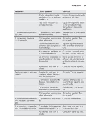 Problema Causa possível Solução
A ficha não está correcta-
mente introduzida na toma-
da eléctrica.
Ligue a ficha correctamente
na tomada eléctrica.
Não existe voltagem na
tomada eléctrica.
Ligue outro aparelho eléctri-
co na tomada eléctrica.
Contacte um electricista
qualificado.
O aparelho emite demasia-
do ruído.
O aparelho não está apoia-
do correctamente.
Verifique se o aparelho está
estável.
O compressor funciona
continuamente.
A temperatura seleccionada
não é adequada.
Consulte o capítulo “Fun-
cionamento”.
Foram colocados muitos
alimentos para congelar ao
mesmo tempo.
Aguarde algumas horas e
volte a verificar a tempera-
tura.
A temperatura ambiente es-
tá demasiado elevada.
Consulte a classe climática
na placa de características.
Os alimentos colocados no
aparelho estavam demasia-
do quentes.
Deixe que os alimentos ar-
refeçam até à temperatura
ambiente antes de os guar-
dar.
A porta não está bem fe-
chada.
Consulte “Fechar a porta”.
Existe demasiado gelo acu-
mulado.
A porta não está bem fe-
chada ou a junta da porta
está deformada/suja.
Consulte “Fechar a porta”.
O tampão de escoamento
da água não está bem co-
locado.
Coloque o tampão de es-
coamento da água na posi-
ção correcta.
Os alimentos não estão
embalados correctamente.
Embale melhor os alimen-
tos.
A temperatura seleccionada
não é adequada.
Consulte o capítulo “Fun-
cionamento”.
A porta está desnivelada ou
toca na grelha de ventila-
ção.
O aparelho não está nivela-
do.
Consulte “Nivelamento”.
A temperatura no aparelho
está demasiado baixa/alta.
O regulador de temperatura
não está bem posicionado.
Seleccione uma tempera-
tura mais alta/baixa.
A porta não está bem fe-
chada.
Consulte “Fechar a porta”.
PORTUGUÊS 27
 