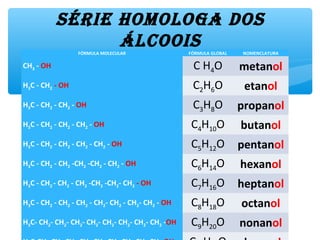 série homologa dos
álcooisFÓRMULA MOLECULAR FÓRMULA GLOBAL NOMENCLATURA
CH3 - OH C H4O metanol
H3C - CH2 - OH C2H6O etanol
H3C - CH2 - CH2 - OH C3H8O propanol
H3C - CH2 - CH2 - CH2 - OH C4H10O butanol
H3C - CH2 - CH2 - CH2 - CH2 - OH C5H12O pentanol
H3C - CH2 - CH2 -CH2 -CH2 - CH2 - OH C6H14O hexanol
H3C - CH2 - CH2 - CH2 -CH2 -CH2- CH2 - OH C7H16O heptanol
H3C - CH2 - CH2 - CH2 - CH2- CH2 - CH2- CH2 - OH C8H18O octanol
H3C- CH2- CH2- CH2- CH2- CH2- CH2- CH2- CH2 -OH C9H20O nonanol
 