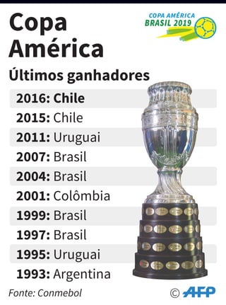 Copa
América
Últimos ganhadores
2016: Chile
2015: Chile
2011: Uruguai
2007: Brasil
2004: Brasil
2001: Colômbia
1999: Brasil
1997: Brasil
1995: Uruguai
1993: Argentina
Fonte: Conmebol
 