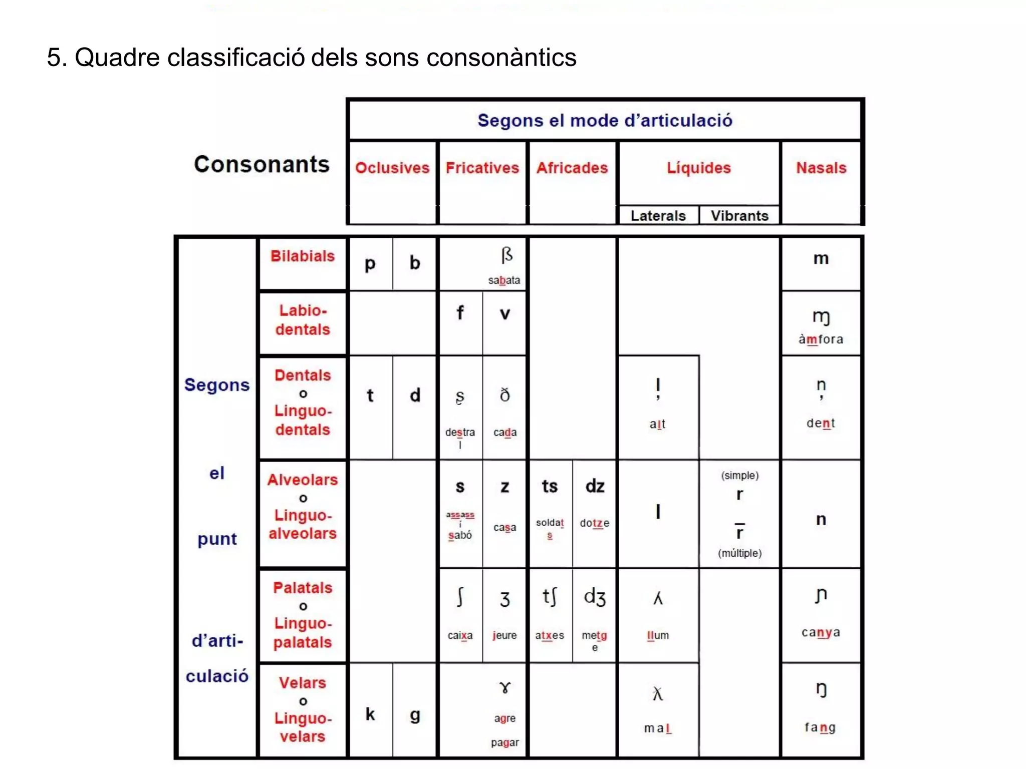 5. Quadre classificació dels sons consonàntics
 