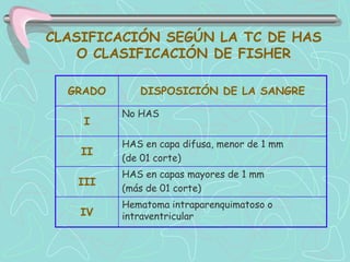 CLASIFICACIÓN SEGÚN LA TC DE HAS
    O CLASIFICACIÓN DE FISHER

  GRADO      DISPOSICIÓN DE LA SANGRE

          No HAS
    I

          HAS en capa difusa, menor de 1 mm
    II
          (de 01 corte)
          HAS en capas mayores de 1 mm
   III
          (más de 01 corte)
          Hematoma intraparenquimatoso o
    IV    intraventricular
 