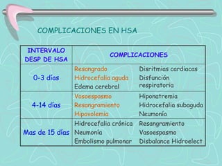 COMPLICACIONES EN HSA

 INTERVALO
                           COMPLICACIONES
DESP DE HSA
                Resangrado            Disritmias cardiacas
   0-3 días     Hidrocefalia aguda    Disfunción
                Edema cerebral        respiratoria
                Vasoespasmo           Hiponatremia
  4-14 días     Resangramiento        Hidrocefalia subaguda
                Hipovolemia           Neumonía
               Hidrocefalia crónica   Resangramiento
Mas de 15 días Neumonía               Vasoespasmo
               Embolismo pulmonar     Disbalance Hidroelect
 