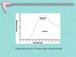 Complicaciones de la Hemorragia Subaracnoidea
 