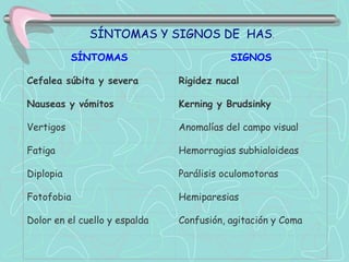 SÍNTOMAS Y SIGNOS DE HAS.
           SÍNTOMAS                       SIGNOS

Cefalea súbita y severa        Rigidez nucal

Nauseas y vómitos              Kerning y Brudsinky

Vertigos                       Anomalías del campo visual

Fatiga                         Hemorragias subhialoideas

Diplopia                       Parálisis oculomotoras

Fotofobia                      Hemiparesias

Dolor en el cuello y espalda   Confusión, agitación y Coma
 