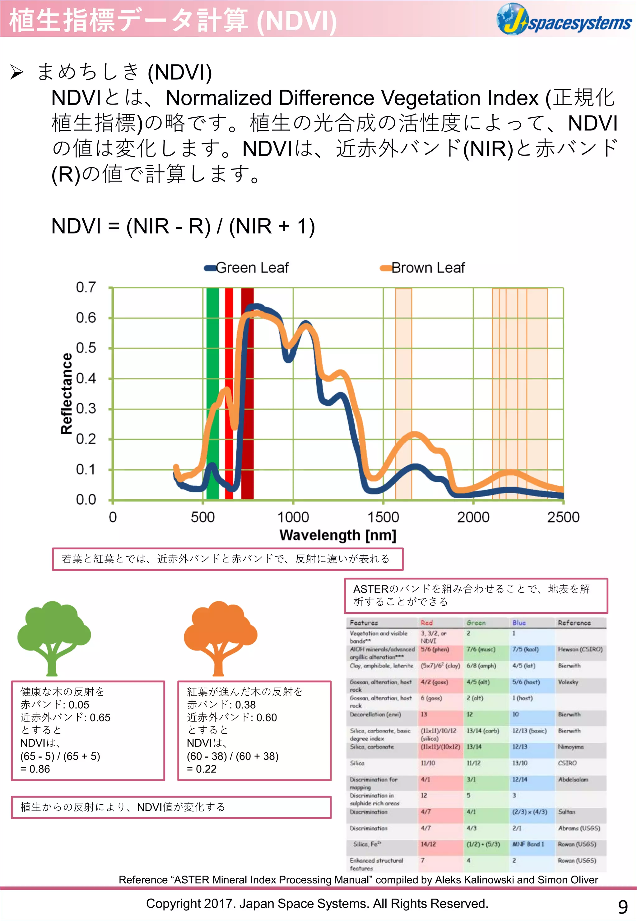 Copyright 2017. Japan Space Systems. All Rights Reserved.
植生指標データ計算 (NDVI)
➢ まめちしき (NDVI)
NDVIとは、Normalized Difference Vegetation Index (正規化
植生指標)の略です。植生の光合成の活性度によって、NDVI
の値は変化します。NDVIは、近赤外バンド(NIR)と赤バンド
(R)の値で計算します。
NDVI = (NIR - R) / (NIR + 1)
若葉と紅葉とでは、近赤外バンドと赤バンドで、反射に違いが表れる
健康な木の反射を
赤バンド: 0.05
近赤外バンド: 0.65
とすると
NDVIは、
(65 - 5) / (65 + 5)
= 0.86
紅葉が進んだ木の反射を
赤バンド: 0.38
近赤外バンド: 0.60
とすると
NDVIは、
(60 - 38) / (60 + 38)
= 0.22
植生からの反射により、NDVI値が変化する
ASTERのバンドを組み合わせることで、地表を解
析することができる
Reference “ASTER Mineral Index Processing Manual” compiled by Aleks Kalinowski and Simon Oliver
9
 