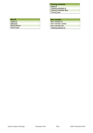 System Analysis & Design December 2010 Final @NCC Education 2010
Training schedule
Team id
Training schedule id
Training schedule date
Training type
Non member
Non member id
Non member mobile
Non member fee
Training session id
Result
Team id
Result id
Result Name
Result type
 