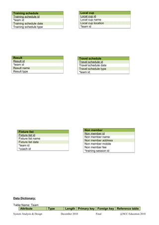 Data Dictionary:
Table Name: Team
Attribute Type Length Primary key Foreign key Reference table
System Analysis & Design December 2010 Final @NCC Education 2010
Training schedule
Training schedule id
*team id
Training schedule date
Training schedule type
Local cup
Local cup id
Local cup name
Local cup location
*team id
Result
Result id
*team id
Result name
Result type
Travel schedule
Travel schedule id
Travel schedule date
Travel schedule type
*team id
Fixture list
Fixture list id
Fixture list name
Fixture list date
*team id
*coach id
Non member
Non member id
Non member name
Non member address
Non member mobile
Non member fee
*training session id
 