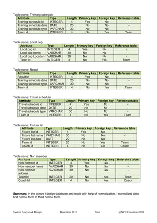 Table name: Training schedule
Attribute Type Length Primary key Foreign key Reference table
Training schedule id INTEGER 4 Yes No -
Training schedule date DATE 20 No No -
Training schedule type VARCHAR 30 No No -
Team id INTEGER 4 No Yes Team
Table name: Local cup
Attribute Type Length Primary key Foreign key Reference table
Local cup id INTEGER 4 Yes No -
Local cup name VARCHAR 30 No No -
Local cup Location VARCHAR 30 No No -
Team id INTEGER 4 No Yes Team
Table name: Result
Attribute Type Length Primary key Foreign key Reference table
Result id INTEGER 4 Yes No -
Training schedule date DATE 20 No No -
Training schedule type CARCHAR 30 No No -
Team id INTEGER 4 No Yes Team
Table name: Travel schedule
Attribute Type Length Primary key Foreign key Reference table
Travel schedule id INTEGER 4 Yes No -
Travel schedule date DATE 20 No No -
Travel schedule type VARCHAR 30 No No -
Team id INTEGER 4 No Yes Team
Table name: Fixture list
Attribute Type Length Primary key Foreign key Reference table
Fixture list id INTEGER 4 Yes No -
Fixture list name VARCHAR 30 No No -
Fixture list date DATE 20 No No -
Team id INTEGER 20 No Yes Team
Coach Id INTEGER 4 No Yes Coach
Table name: Non member
Attribute Type Length Primary key Foreign key Reference table
Non member id INTEGER 4 Yes No -
Non member name VARCHAR 30 No No -
Non member
address
VARCHAR 30 No No -
Team id INTEGER 20 No Yes Team
Coach Id INTEGER 4 No Yes Coach
Summary: in the above I design database and made with help of normalization. I normalized data
first normal form to third normal form.
System Analysis & Design December 2010 Final @NCC Education 2010
 