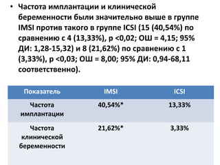 • Частота имплантации и клинической
беременности были значительно выше в группе
IMSI против такого в группе ICSI (15 (40,54%) по
сравнению с 4 (13,33%), р <0,02; ОШ = 4,15; 95%
ДИ: 1,28-15,32) и 8 (21,62%) по сравнению с 1
(3,33%), р <0,03; ОШ = 8,00; 95% ДИ: 0,94-68,11
соответственно).
Показатель IMSI ICSI
Частота
имплантации
40,54%* 13,33%
Частота
клинической
беременности
21,62%* 3,33%
 