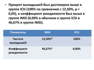 • Процент выкидышей был достоверно выше в
группе IСSI (100% по сравнению с 12,50%, р =
0,05), а коэффициент рождаемости был выше в
группе IMSI (0,00% в обычном в группе IСSI и
46,67% в группе IMSI).
Показатель IMSI ICSI
Частота
выкидышей
12,50%* 100%
Коэффициент
рождаемости
46,67%* 0,00%
 