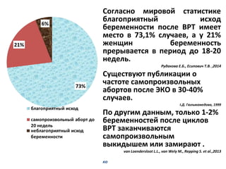 Согласно мировой статистике
благоприятный исход
беременности после ВРТ имеет
место в 73,1% случаев, а у 21%
женщин беременность
прерывается в период до 18-20
недель.
Рудакова Е.Б., Есипович Т.В. ,2014
Существуют публикации о
частоте самопроизвольных
абортов после ЭКО в 30-40%
случаев.
І.Д. Гюльмaмедовa, 1999
По другим данным, только 1-2%
беременностей после циклов
ВРТ заканчиваются
самопроизвольным
выкидышем или замирают .
van Loendersloot L.L., van Wely M., Repping S. et al.,2013
ко
 