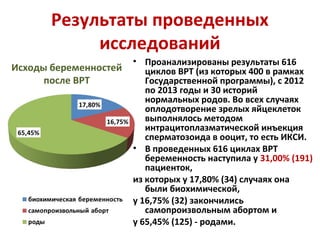 Результаты проведенных
исследований
• Проанализированы результаты 616
циклов ВРТ (из которых 400 в рамках
Государственной программы), с 2012
по 2013 годы и 30 историй
нормальных родов. Во всех случаях
оплодотворение зрелых яйцеклеток
выполнялось методом
интрацитоплазматической инъекция
сперматозоида в ооцит, то есть ИКСИ.
• В проведенных 616 циклах ВРТ
беременность наступила у 31,00% (191)
пациенток,
из которых у 17,80% (34) случаях она
были биохимической,
у 16,75% (32) закончились
самопроизвольным абортом и
у 65,45% (125) - родами.
Исходы беременностей
после ВРТ
 