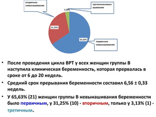 • После проведения цикла ВРТ у всех женщин группы В
наступила клиническая беременность, которая прервалась в
сроке от 6 до 20 недель.
• Средний срок прерывания беременности составил 6,56 ± 0,33
недель.
• У 65,63% (21) женщин группы В невынашивания беременности
было первичным, у 31,25% (10) - вторичным, только у 3,13% (1) -
третичным.
 