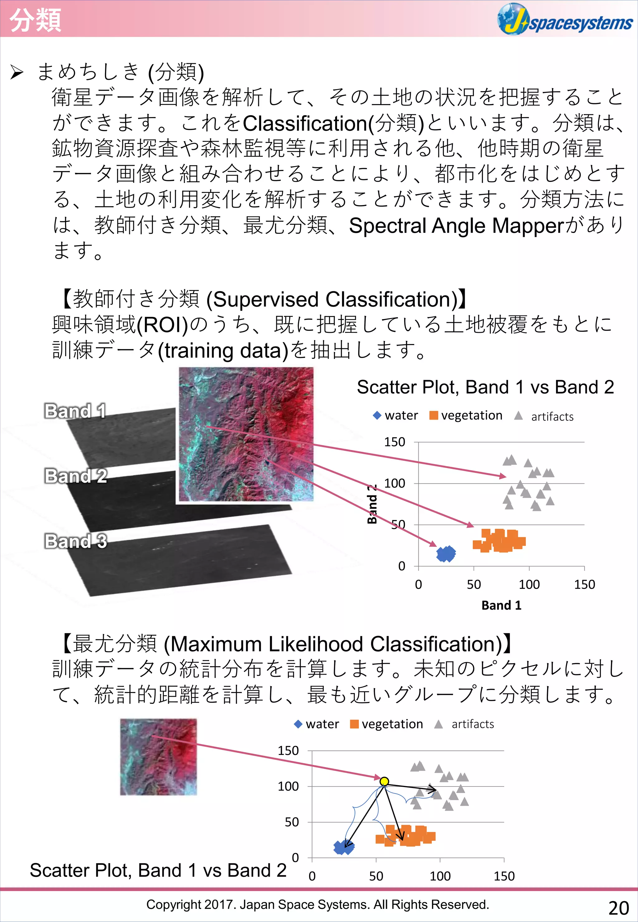 Copyright 2017. Japan Space Systems. All Rights Reserved.
分類
➢ まめちしき (分類)
衛星データ画像を解析して、その土地の状況を把握すること
ができます。これをClassification(分類)といいます。分類は、
鉱物資源探査や森林監視等に利用される他、他時期の衛星
データ画像と組み合わせることにより、都市化をはじめとす
る、土地の利用変化を解析することができます。分類方法に
は、教師付き分類、最尤分類、Spectral Angle Mapperがあり
ます。
【教師付き分類 (Supervised Classification)】
興味領域(ROI)のうち、既に把握している土地被覆をもとに
訓練データ(training data)を抽出します。
【最尤分類 (Maximum Likelihood Classification)】
訓練データの統計分布を計算します。未知のピクセルに対し
て、統計的距離を計算し、最も近いグループに分類します。
Band 1
Band 2
Band 3
0
50
100
150
0 50 100 150
Band2
Band 1
water vegetation man-made
Scatter Plot, Band 1 vs Band 2
artifacts
0
50
100
150
0 50 100 150
water vegetation man-madeartifacts
Scatter Plot, Band 1 vs Band 2
20
 