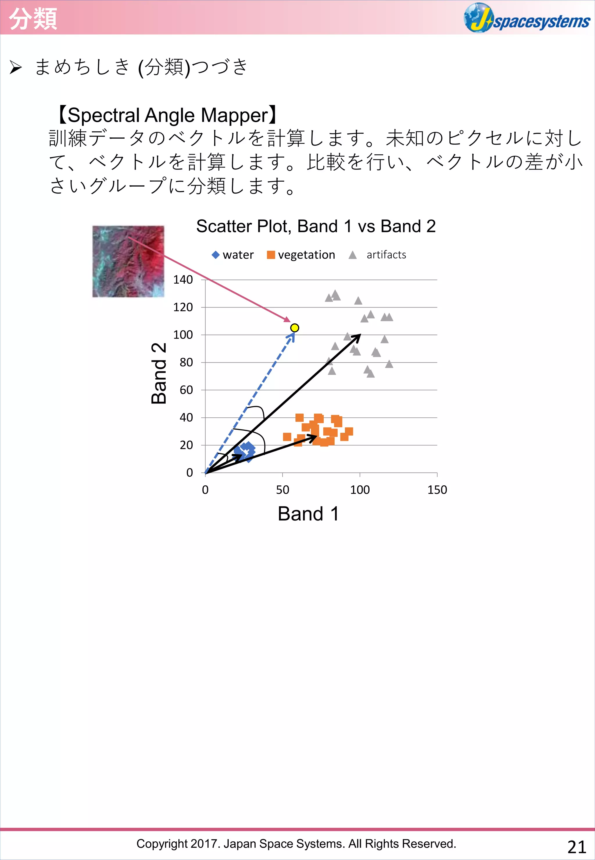 Copyright 2017. Japan Space Systems. All Rights Reserved.
分類
➢ まめちしき (分類)つづき
【Spectral Angle Mapper】
訓練データのベクトルを計算します。未知のピクセルに対し
て、ベクトルを計算します。比較を行い、ベクトルの差が小
さいグループに分類します。
0
20
40
60
80
100
120
140
0 50 100 150
water vegetation man-madeartifacts
Scatter Plot, Band 1 vs Band 2
Band 1
Band2
21
 
