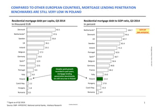 Inteliace Research
MortgageLendinginPoland,2015-2017
COMPARED TO OTHER EUROPEAN COUNTRIES, MORTGAGE LENDING PENETRATION
BENCHMARKS ARE STILL VERY LOW IN POLAND
Residential mortgage debt per capita, Q3 2014
In thousand EUR
Residential mortgage debt to GDP ratio, Q3 2014
In percent
* Figure as of Q2 2014
Source: EMF- HYPOSTAT, National central banks, Inteliace Research
Despite quick growth
recorded in past years,
mortgage lending
penetration benchmarks
are still very low in Poland
104.7
95.6
87.7
81.4
71.3
62.6
58.7
50.4
44.8
40.2
23.0
21.4
17.8
15.3
6.9
Netherlands*
Denmark
UK
Sweden
Ireland
Portugal
Spain*
Belgium
Germany
France
Italy
Poland
Hungary
Czech Rep.
Romania
42.5
37.6
35.8
26.1
25.5
17.3
15.0
12.9
12.6
9.9
6.0
2.2
2.2
1.8
0.5
Denmark
Netherlands*
Sweden
UK
Ireland
Belgium
Germany
Spain*
France
Portugal
Italy
Poland
Czech Rep.
Hungary
Romania
1
DATA BY
EMF-HYPOSTAT
 