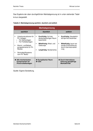 Bachelor Thesis                                                          Michael Jurchen




Das Ergebnis der oben durchgeführten Marktabgrenzung ist in unten stehender Tabel-
le kurz dargestellt.


Tabelle 4: Marktabgrenzung sachlich, räumlich und zeitlich


                                  Marktabgrenzung

           sachlich                   räumlich                      zeitlich

     Unterkonstruktionen für     Kurzfristig: Auf den        Kurzfristig: Hauptaktivi-
     PV- Anlagen                 deutschsprachigen Raum      tät April bis Dezember
    o Für Dachanlagen            beschränkt
    o Für Freifeldanlagen
                                 Mittelfristig: West- und    Mittelfristig: kaum sai-
      Klemm- und Befesti-        Osteuropa                   sonale Einschränkung
      gungselemente für PV-                                  durch Internationalisie-
      Module                                                 rung
                                 Langfristig: Nordamerika
      Stromabgriffsysteme
      vom PV- Modul


     Alle mechanischen          Europäischer Raum            Durch Internationa-
     Komponenten für            USA                          lisierung ganzjährige
     Photovoltaikanlagen                                     Marktaktivität



Quelle: Eigene Darstellung.




Steinbeis-Hochschule Berlin                                                     Seite 20
 