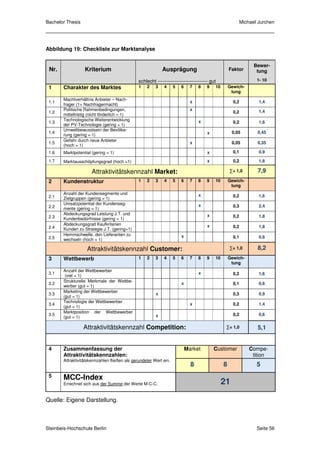 Bachelor Thesis                                                                                            Michael Jurchen




Abbildung 19: Checkliste zur Marktanalyse


                                                                                                                 Bewer-
 Nr.              Kriterium                                 Ausprägung                             Faktor         tung

                                               schlecht ------------------------------- gut                       1- 10
 1     Charakter des Marktes                   1   2    3    4     5   6     7   8    9   10       Gewich-
                                                                                                    tung
       Machtverhältnis Anbieter – Nach-
 1.1                                                                         x                       0,2           1,4
       frager (1= Nachfragermacht)
       Politische Rahmenbedingungen,                                         x                                     1,4
 1.2                                                                                                 0,2
       mittelfristig (nicht förderlich = 1)
       Technologische Weiterentwicklung                                          x
 1.3                                                                                                 0,2           1,6
       der PV-Technologie (gering = 1)
       Umweltbewusstsein der Bevölke-
 1.4                                                                                  x             0,05          0,45
       rung (gering = 1)
       Gefahr durch neue Anbieter
 1.5                                                                         x                      0,05          0,35
       (hoch = 1)
 1.6   Marktpotential (gering = 1)                                                    x              0,1           0,9

 1.7   Marktausschöpfungsgrad (hoch =1)                                               x              0,2           1,8

                      Attraktivitätskennzahl Market:                                               ∑= 1,0         7,9
 2     Kundenstruktur                          1   2    3    4     5   6     7   8    9   10       Gewich-
                                                                                                    tung
       Anzahl der Kundensegmente und                                             x
 2.1                                                                                                 0,2           1,6
       Zielgruppen (gering = 1)
       Umsatzpotential der Kundenseg-                                            x
 2.2                                                                                                 0,3           2,4
       mente (gering = 1)
       Abdeckungsgrad Leistung J.T. und                                               x
 2.3                                                                                                 0,2           1,8
       Kundenbedürfnisse (gering = 1)
       Abdeckungsgrad Kaufkriterien                                                   x
 2.4                                                                                                 0,2           1,8
       Kunden zu Strategie J.T. (gering=1)
       Hemmschwelle, den Lieferanten zu                                x
 2.5                                                                                                 0,1           0,6
       wechseln (hoch = 1)

                   Attraktivitätskennzahl Customer:                                                ∑= 1,0         8,2
 3     Wettbewerb                              1   2    3    4     5   6     7   8    9   10       Gewich-
                                                                                                    tung
       Anzahl der Wettbewerber
 3.1                                                                             x                   0,2           1,6
        (viel = 1)
       Strukturelle Merkmale der Wettbe-
 3.2                                                                   x                             0,1           0,6
       werber (gut = 1)
       Marketing der Wettbewerber
 3.3                                                    x                                            0,3           0,9
       (gut = 1)
       Technologie der Wettbewerber
 3.4                                                                         x                       0,2           1,4
       (gut = 1)
       Marktposition der Wettbewerber
 3.5                                                    x                                            0,2           0,6
       (gut = 1)

                  Attraktivitätskennzahl Competition:                                           ∑= 1,0            5,1


 4     Zusammenfassung der                                                 Market         Customer             Compe-
       Attraktivitätskennzahlen:                                                                                tition
       Attraktivitätskennzahlen fließen als gerundeter Wert ein.
                                                                             8                 8                  5
 5     MCC-Index
       Errechnet sich aus der Summe der Werte M-C-C.                                           21

Quelle: Eigene Darstellung.



Steinbeis-Hochschule Berlin                                                                                       Seite 56
 