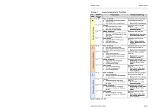Bachelor Thesis                                                                                                  Michael Jurchen




Anhang 4                                      Auswertungsmatrix für Checkliste
 Be-                            Attraktivi-                 Interpretation                     Strategieempfehlung
reich                            tätskenn-
                                    zahl
                                10 - 8         Hohe Attraktivität                         Markteintritt stellt mit hoher Wahr-
  M                                               Sehr günstige Rahmenbedingungen         scheinlichkeit kein Risiko dar.
                                                  Anbietermacht
                                                  Markt bietet Platz für neue Anbieter        Markteintritt wird empfohlen
                                7- 6           Attraktiv                                  Markteintritt stellt nur geringes
                                                   Rahmenbedingungen günstig              Risiko dar.




   Charakter des Marktes
                                                   Noch keine Nachfragermacht                 Markteintritt kann noch
                                                   Noch Platz für neue Anbieter               empfohlen werden
                                5-4            Mäßige Attraktivität                       Markteintritt stellt Risiko dar.
                                                   Rahmenbedingungen bedingt günstig
                                                   Nachfrage- und Anbietermacht in etwa       Markteintritt nur dann, wenn
                                                   gleich groß                                die C-Werte höher liegen
                                                   Platz für neue Anbieter gering
                                3-1            Nicht attraktiv                            Markteintritt stellt sehr hohes
                                                   Ungünstige Rahmenbedingungen           Risiko dar
                                                   Nachfragermacht                            Wenn C-Werte ebenfalls
                                                   Markt ist ausgeschöpft                     niedrig, Markteintritt nicht
                                                                                              empfohlen
                                10 - 8         Hohe Attraktivität                         Markteintritt stellt mit hoher Wahr-
  C                                               Sehr hohe Produktnachfrage              scheinlichkeit kein Risiko dar.
                                                  Hohes Umsatzpotential zu erwarten
                                                  Hohes Maß an potentiellen Kunden            Markteintritt wird empfohlen
                                7- 6           Attraktiv                                  Markteintritt stellt nur geringes




   Kundenstruktur des Marktes
                                                   Hohe Produktnachfrage                  Risiko dar.
                                                   Solides Umsatzpotential zu erwarten
                                                   Ausreichendes Maß an potentiellen          Markteintritt kann noch
                                                   Kunden                                     empfohlen werden
                                5-4            Mäßige Attraktivität                       Markteintritt stellt Risiko dar.
                                                  bedingt gute Produktnachfrage              Markteintritt nur dann, wenn
                                                  mäßiges Umsatzpotential                    die Werte M und C höher
                                                  Kundenpotential mäßig                      liegen
                                3-1            Nicht attraktiv                            Markteintritt stellt sehr hohes
                                                   Geringe Produktnachfrage               Risiko dar
                                                   Geringes Umsatzpotential                   Wenn M und C-Wert eben-
                                                   Kaum Kundenpotential                       falls niedrig, Markteintritt
                                                                                              nicht empfohlen
                                10 - 8         Hohe Attraktivität                         Markteintritt stellt mit hoher Wahr-
  C                                               Kaum Wettbewerber                       scheinlichkeit kein Risiko dar.
                                                  Leistung und Struktur der Wettbewer-
                                                  ber sehr schwach                            Markteintritt wird empfohlen
                                7- 6           Attraktiv                                  Markteintritt stellt nur geringes




   Wettbewerb des Marktes
                                                   Wettbewerberdichte eher gering         Risiko dar.
                                                   Leistung und Struktur der Wettbewer-       Markteintritt kann noch
                                                   ber mäßig                                  empfohlen werden
                                5-4            Mäßige Attraktivität                       Markteintritt stellt Risiko dar.
                                                  Wettbewerberdichte ausgeprägt              Markteintritt nur dann, wenn
                                                  Leistung und Struktur der Wettbewer-       die Werte M und C höher
                                                  ber gut                                    liegen
                                3-1            Nicht attraktiv                            Markteintritt stellt sehr hohes
                                                   Wettbewerberdichte sehr hoch           Risiko dar
                                                   Leistung und Struktur der Wettbewer-       Wenn M und C-Wert eben-
                                                   ber stark                                  falls niedrig, Markteintritt
                                                                                              nicht empfohlen
Quelle: Tabelle 8, S. 59.



Steinbeis-Hochschule Berlin                                                                                                  Seite C
 