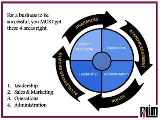 For a business to be
successful, you MUST get
these 4 areas right.
1. Leadership
2. Sales & Marketing
3. Operations
4. Adm...