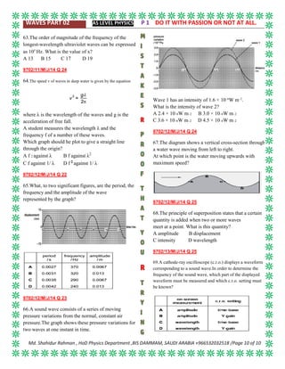 WAVES PART 02 AS LEVEL PHYSICS P 1 DO IT WITH PASSION OR NOT AT ALL.
Md. Shahidur Rahman , HoD Physics Department ,BIS DAMMAM, SAUDI ARABIA +966532032518 /Page 10 of 10
63.The order of magnitude of the frequency of the
longest-wavelength ultraviolet waves can be expressed
as 10x
Hz. What is the value of x?
A 13 B 15 C 17 D 19
9702/11/M/J/14 Q 24
64.The speed v of waves in deep water is given by the equation
where λ is the wavelength of the waves and g is the
acceleration of free fall.
A student measures the wavelength λ and the
frequency f of a number of these waves.
Which graph should he plot to give a straight line
through the origin?
A f 2 against λ B f against λ2
C f against 1/ λ D f 2 against 1/ λ
9702/12/M/J/14 Q 22
65.What, to two significant figures, are the period, the
frequency and the amplitude of the wave
represented by the graph?
9702/12/M/J/14 Q 23
66.A sound wave consists of a series of moving
pressure variations from the normal, constant air
pressure.The graph shows these pressure variations for
two waves at one instant in time.
Wave 1 has an intensity of 1.6 × 10–6
W m–2
.
What is the intensity of wave 2?
A 2.4 × 10–6W m–2 B 3.0 × 10–6W m–2
C 3.6 × 10–6W m–2 D 4.5 × 10–6W m–2
9702/12/M/J/14 Q 24
67.The diagram shows a vertical cross-section through
a water wave moving from left to right.
At which point is the water moving upwards with
maximum speed?
9702/12/M/J/14 Q 25
68.The principle of superposition states that a certain
quantity is added when two or more waves
meet at a point. What is this quantity?
A amplitude B displacement
C intensity D wavelength
9702/13/M/J/14 Q 25
69.A cathode-ray oscilloscope (c.r.o.) displays a waveform
corresponding to a sound wave.In order to determine the
frequency of the sound wave, which part of the displayed
waveform must be measured and which c.r.o. setting must
be known?
 