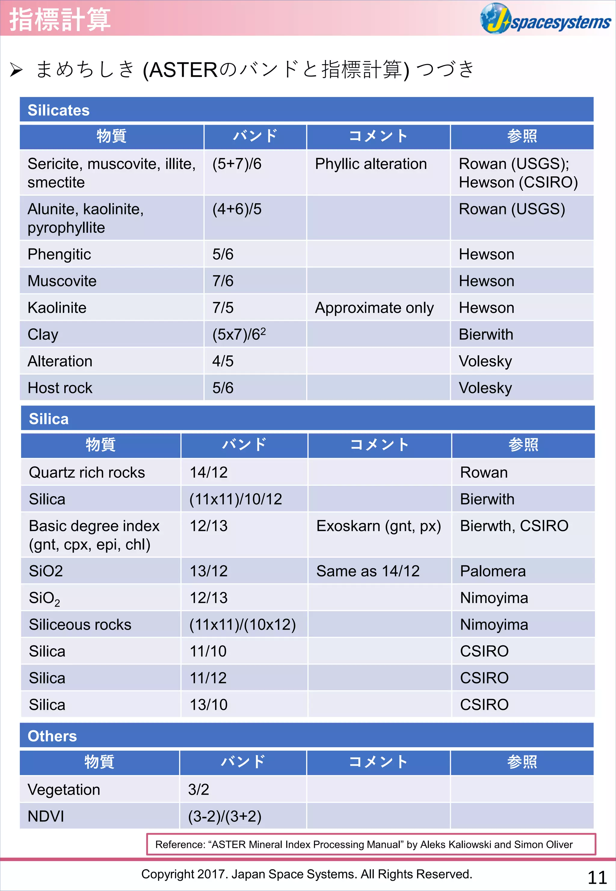 Copyright 2017. Japan Space Systems. All Rights Reserved.
指標計算
➢ まめちしき (ASTERのバンドと指標計算) つづき
11
Reference: “ASTER Mineral Index Processing Manual” by Aleks Kaliowski and Simon Oliver
Silicates
物質 バンド コメント 参照
Sericite, muscovite, illite,
smectite
(5+7)/6 Phyllic alteration Rowan (USGS);
Hewson (CSIRO)
Alunite, kaolinite,
pyrophyllite
(4+6)/5 Rowan (USGS)
Phengitic 5/6 Hewson
Muscovite 7/6 Hewson
Kaolinite 7/5 Approximate only Hewson
Clay (5x7)/62 Bierwith
Alteration 4/5 Volesky
Host rock 5/6 Volesky
Silica
物質 バンド コメント 参照
Quartz rich rocks 14/12 Rowan
Silica (11x11)/10/12 Bierwith
Basic degree index
(gnt, cpx, epi, chl)
12/13 Exoskarn (gnt, px) Bierwth, CSIRO
SiO2 13/12 Same as 14/12 Palomera
SiO2 12/13 Nimoyima
Siliceous rocks (11x11)/(10x12) Nimoyima
Silica 11/10 CSIRO
Silica 11/12 CSIRO
Silica 13/10 CSIRO
Others
物質 バンド コメント 参照
Vegetation 3/2
NDVI (3-2)/(3+2)
 