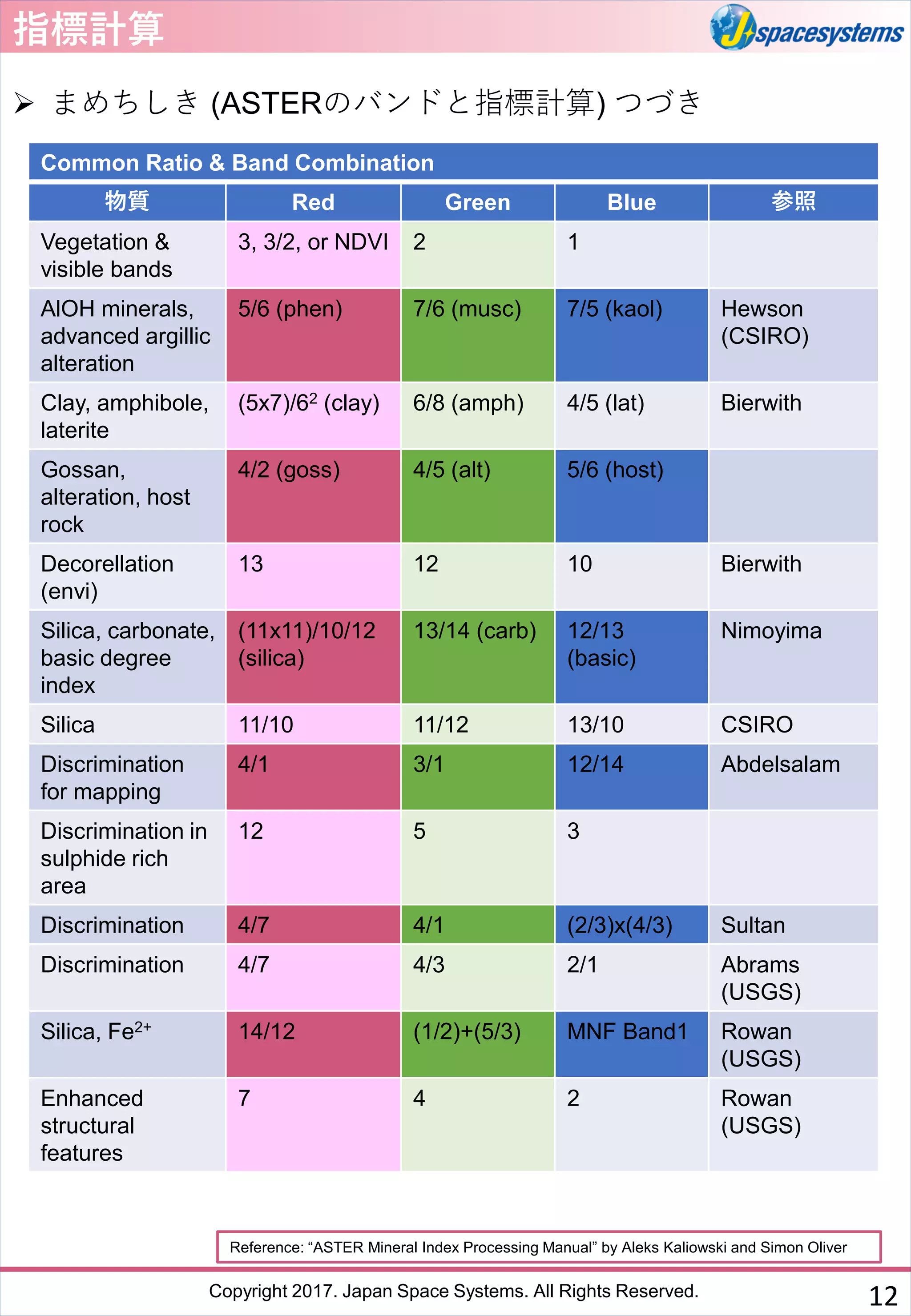 Copyright 2017. Japan Space Systems. All Rights Reserved.
指標計算
➢ まめちしき (ASTERのバンドと指標計算) つづき
12
Reference: “ASTER Mineral Index Processing Manual” by Aleks Kaliowski and Simon Oliver
Common Ratio & Band Combination
物質 Red Green Blue 参照
Vegetation &
visible bands
3, 3/2, or NDVI 2 1
AlOH minerals,
advanced argillic
alteration
5/6 (phen) 7/6 (musc) 7/5 (kaol) Hewson
(CSIRO)
Clay, amphibole,
laterite
(5x7)/62 (clay) 6/8 (amph) 4/5 (lat) Bierwith
Gossan,
alteration, host
rock
4/2 (goss) 4/5 (alt) 5/6 (host)
Decorellation
(envi)
13 12 10 Bierwith
Silica, carbonate,
basic degree
index
(11x11)/10/12
(silica)
13/14 (carb) 12/13
(basic)
Nimoyima
Silica 11/10 11/12 13/10 CSIRO
Discrimination
for mapping
4/1 3/1 12/14 Abdelsalam
Discrimination in
sulphide rich
area
12 5 3
Discrimination 4/7 4/1 (2/3)x(4/3) Sultan
Discrimination 4/7 4/3 2/1 Abrams
(USGS)
Silica, Fe2+ 14/12 (1/2)+(5/3) MNF Band1 Rowan
(USGS)
Enhanced
structural
features
7 4 2 Rowan
(USGS)
 