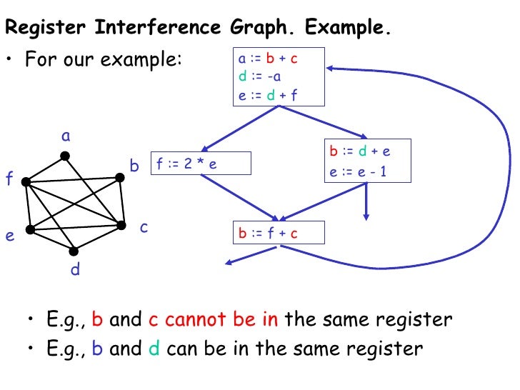 0015 Register Allocation Graph Coloring 0015 Register Allocation Graph Coloring
