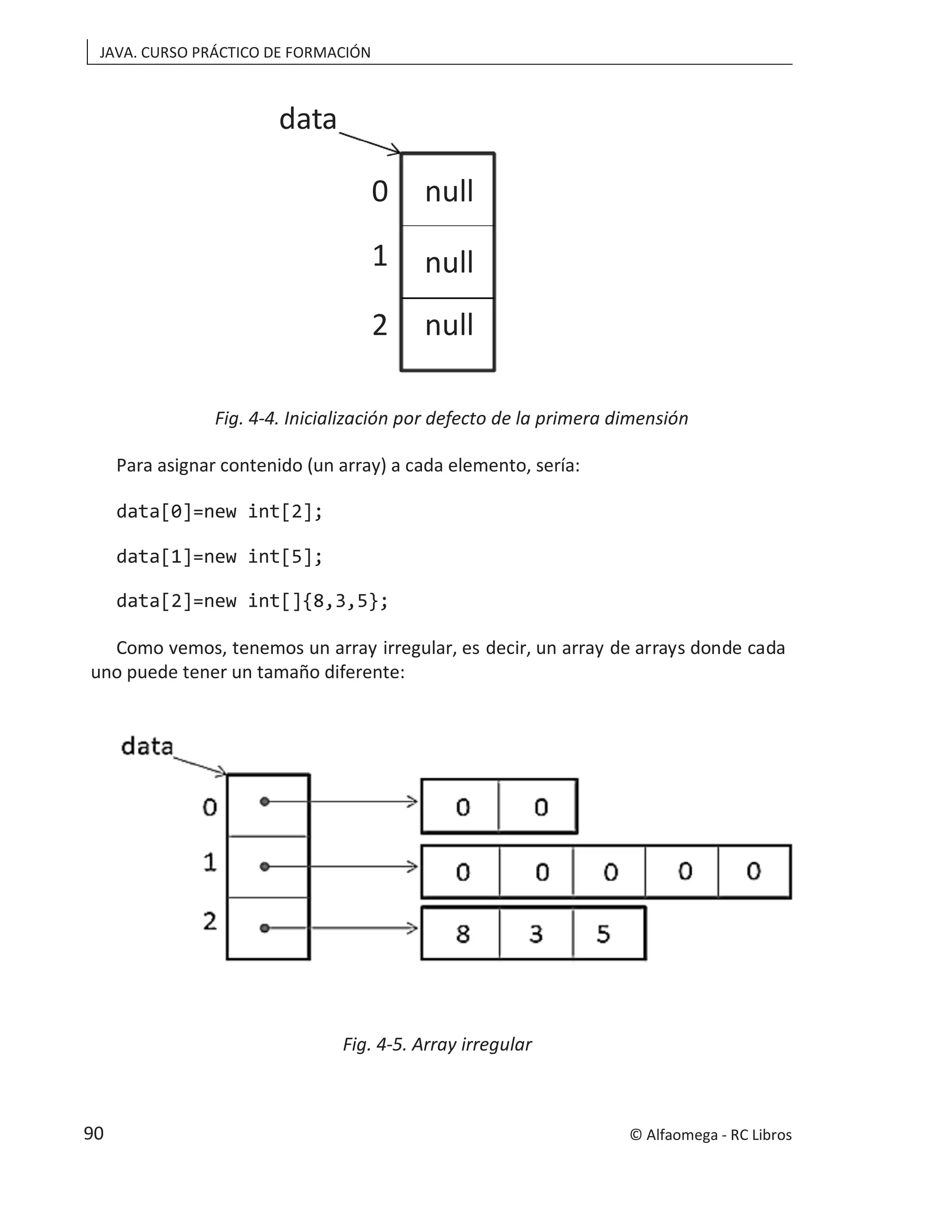 JAVA. CURSO PRÁCTICO DE FORMACIÓN
Fig. 4-4. Inicialización por defecto de la primera dimensión
Para asignar contenido (un array) a cada elemento, sería:
data[0]=new int[2];
data[1]=new int[5];
data[2]=new int[]{8,3,5};
Como vemos, tenemos un array irregular, es decir, un array de arrays donde cada
uno puede tener un tamaño diferente:
Fig. 4-5. Array irregular
0
1
2
null
null
null
data
© Alfaomega - RC Libros
90
 