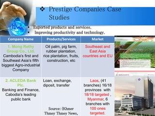  Prestige Companies Case
Studies
Company Name Products/Services Market
1. Mong Rethy
Group Co., Ltd.
Cambodia’s first and
Southeast Asia’s fifth
biggest Agro-industrial
Company
Oil palm, pig farm,
rubber plantation,
rice plantation, fruits,
construction, etc
Southeast and
East Asia
countries and EU
2. ACLEDA Bank
Plc.
Banking and Finance,
Cabodia’s leading
public bank
Loan, exchange,
diposit, transfer
Source: (Khmer
Thmey Thmey News,
Laos, (41
branches) 16/18
provinces with
18/18 targeted ,
Myanmar, 6
branches with
100 ones
targeted.
 Exported products and services.
 Improving productivity and technology.
 